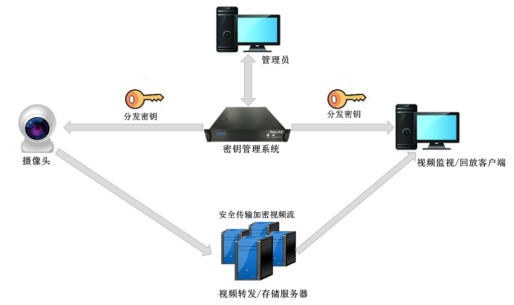 密钥管理系统视频监控部署拓扑图